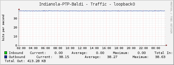 Indianola-PTP-Baldi - Traffic - loopback0