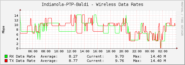 Indianola-PTP-Baldi - Wireless Data Rates