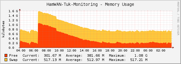 HamWAN-Tuk-Monitoring - Memory Usage