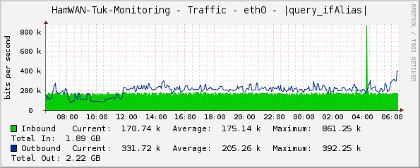 HamWAN-Tuk-Monitoring - Traffic - eth0 - |query_ifAlias|