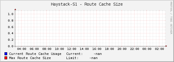 Haystack-S1 - Route Cache Size