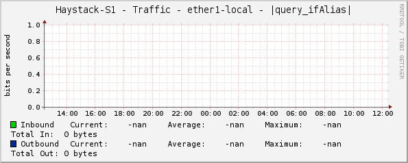 Haystack-S1 - Traffic - ether1-local - |query_ifAlias|