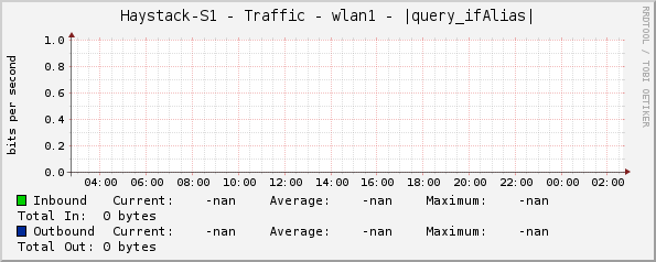 Haystack-S1 - Traffic - wlan1 - |query_ifAlias|