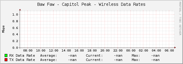 Baw Faw - Capitol Peak - Wireless Data Rates