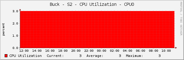 Buck - S2 - CPU Utilization - CPU0