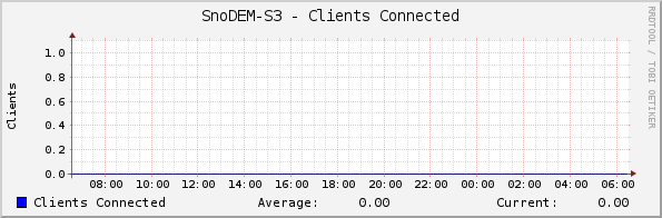 SnoDEM-S3 - Clients Connected
