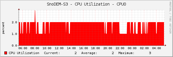 SnoDEM-S3 - CPU Utilization - CPU0
