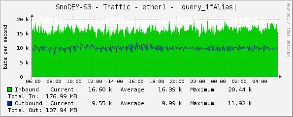 SnoDEM-S3 - Traffic - ether1 - |query_ifAlias|