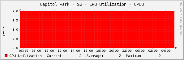 Capitol Park - S2 - CPU Utilization - CPU0