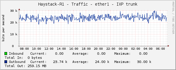 Haystack-R1 - Traffic - ether1 - IXP trunk
