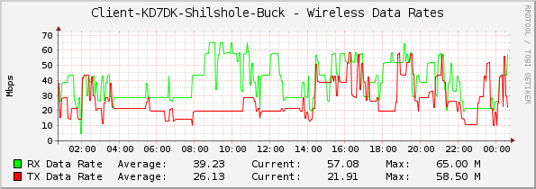 Client-KD7DK-Shilshole-Buck - Wireless Data Rates