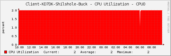Client-KD7DK-Shilshole-Buck - CPU Utilization - CPU0