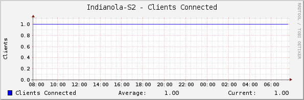 Indianola-S2 - Clients Connected
