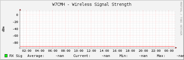 W7CMH - Wireless Signal Strength