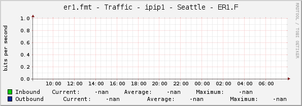 er1.fmt - Traffic - ipip1 - Seattle - ER1.F