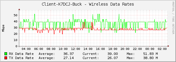 Client-K7DCJ-Buck - Wireless Data Rates