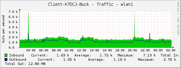 Client-K7DCJ-Buck - Traffic - wlan1