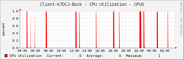 Client-K7DCJ-Buck - CPU Utilization - CPU0