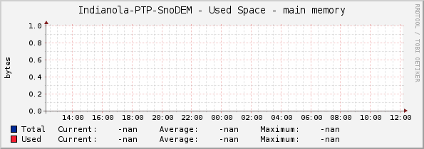 Indianola-PTP-SnoDEM - Used Space - main memory