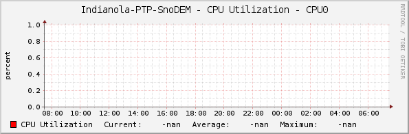 Indianola-PTP-SnoDEM - CPU Utilization - CPU0