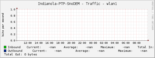 Indianola-PTP-SnoDEM - Traffic - wlan1
