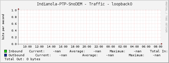 Indianola-PTP-SnoDEM - Traffic - loopback0