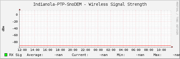Indianola-PTP-SnoDEM - Wireless Signal Strength