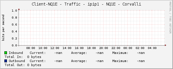 Client-NQ1E - Traffic - ipip1 - NQ1E - Corvalli