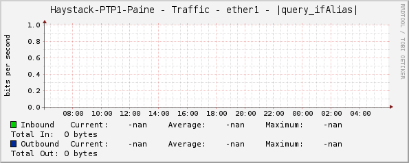 Haystack-PTP1-Paine - Traffic - ether1 - |query_ifAlias|
