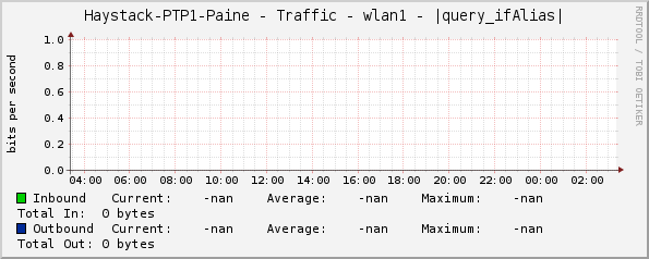 Haystack-PTP1-Paine - Traffic - wlan1 - |query_ifAlias|