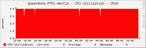 QueenAnne-PTP1-Westin - CPU Utilization - CPU0