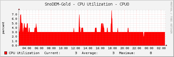 SnoDEM-Gold - CPU Utilization - CPU0
