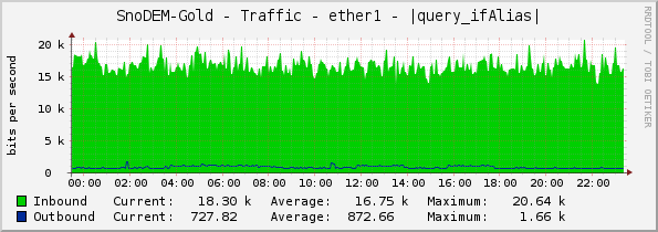 SnoDEM-Gold - Traffic - ether1 - |query_ifAlias|