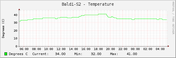 Baldi-S2 - Temperature