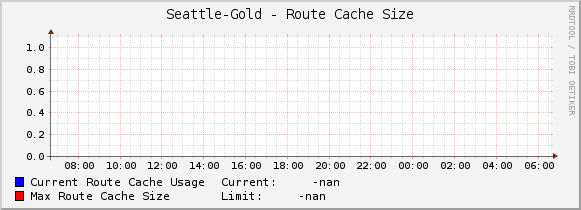 Seattle-Gold - Route Cache Size