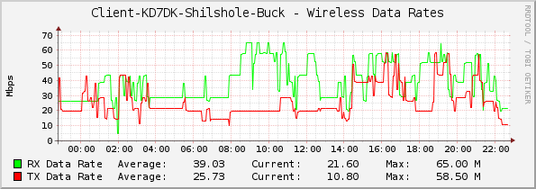 Client-KD7DK-Shilshole-Buck - Wireless Data Rates