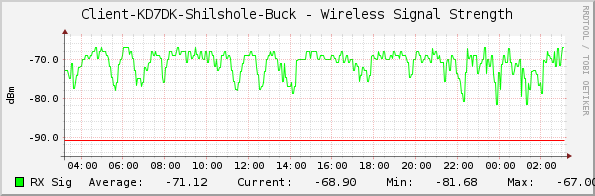 Client-KD7DK-Shilshole-Buck - Wireless Signal Strength