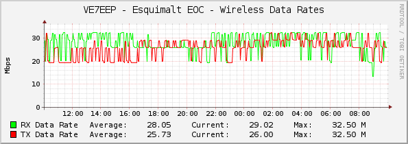 VE7EEP - Esquimalt EOC - Wireless Data Rates