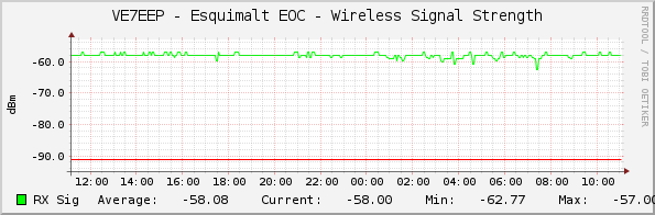 VE7EEP - Esquimalt EOC - Wireless Signal Strength