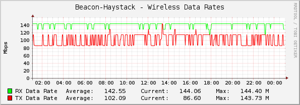 Beacon-Haystack - Wireless Data Rates