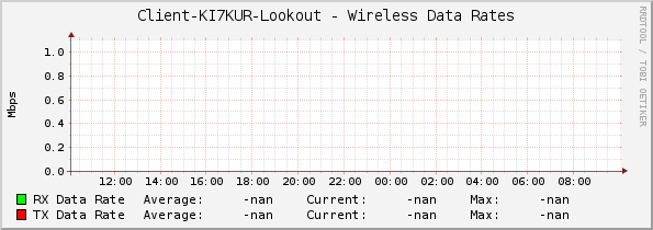 Client-KI7KUR-Lookout - Wireless Data Rates
