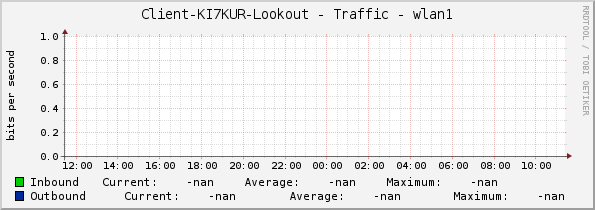 Client-KI7KUR-Lookout - Traffic - wlan1