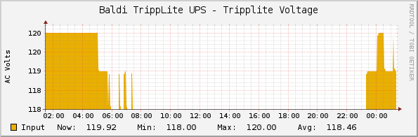 Baldi TrippLite UPS - Tripplite Voltage