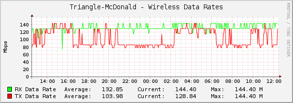Triangle-McDonald - Wireless Data Rates