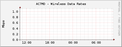 AC7MD - Wireless Data Rates
