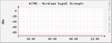 AC7MD - Wireless Signal Strength