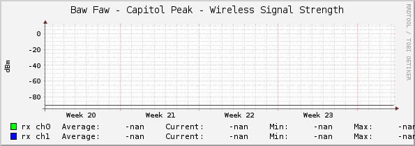 Baw Faw - Capitol Peak - Wireless Signal Strength