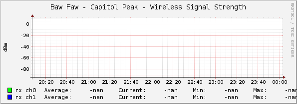Baw Faw - Capitol Peak - Wireless Signal Strength