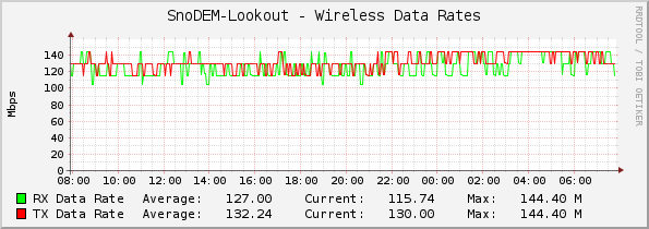 SnoDEM-Lookout - Wireless Data Rates