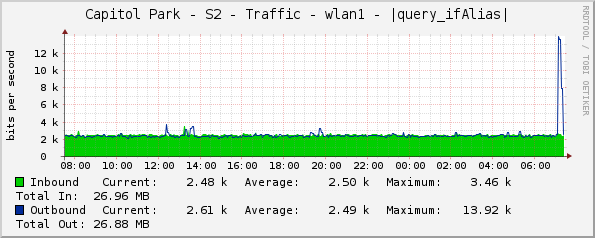 Capitol Park - S2 - Traffic - wlan1 - |query_ifAlias|